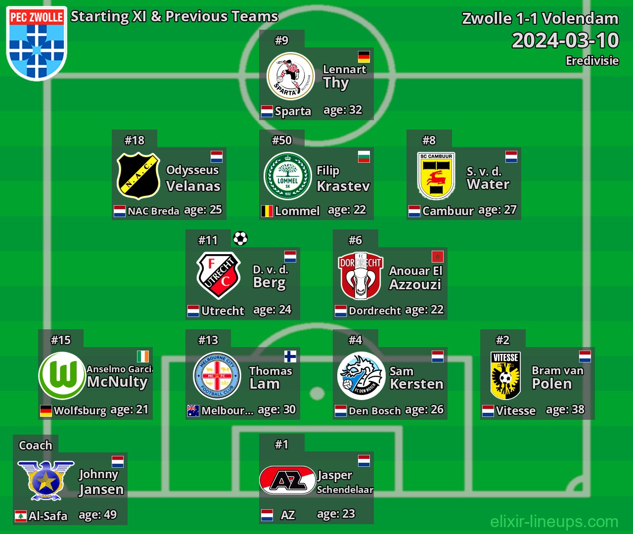 Zwolle Starting XI & Previous Teams 2024-03-10