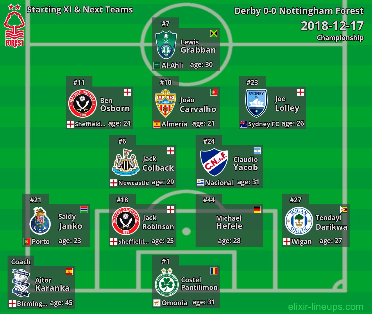 Nottingham Forest Starting XI & Next Teams 2018-12-17