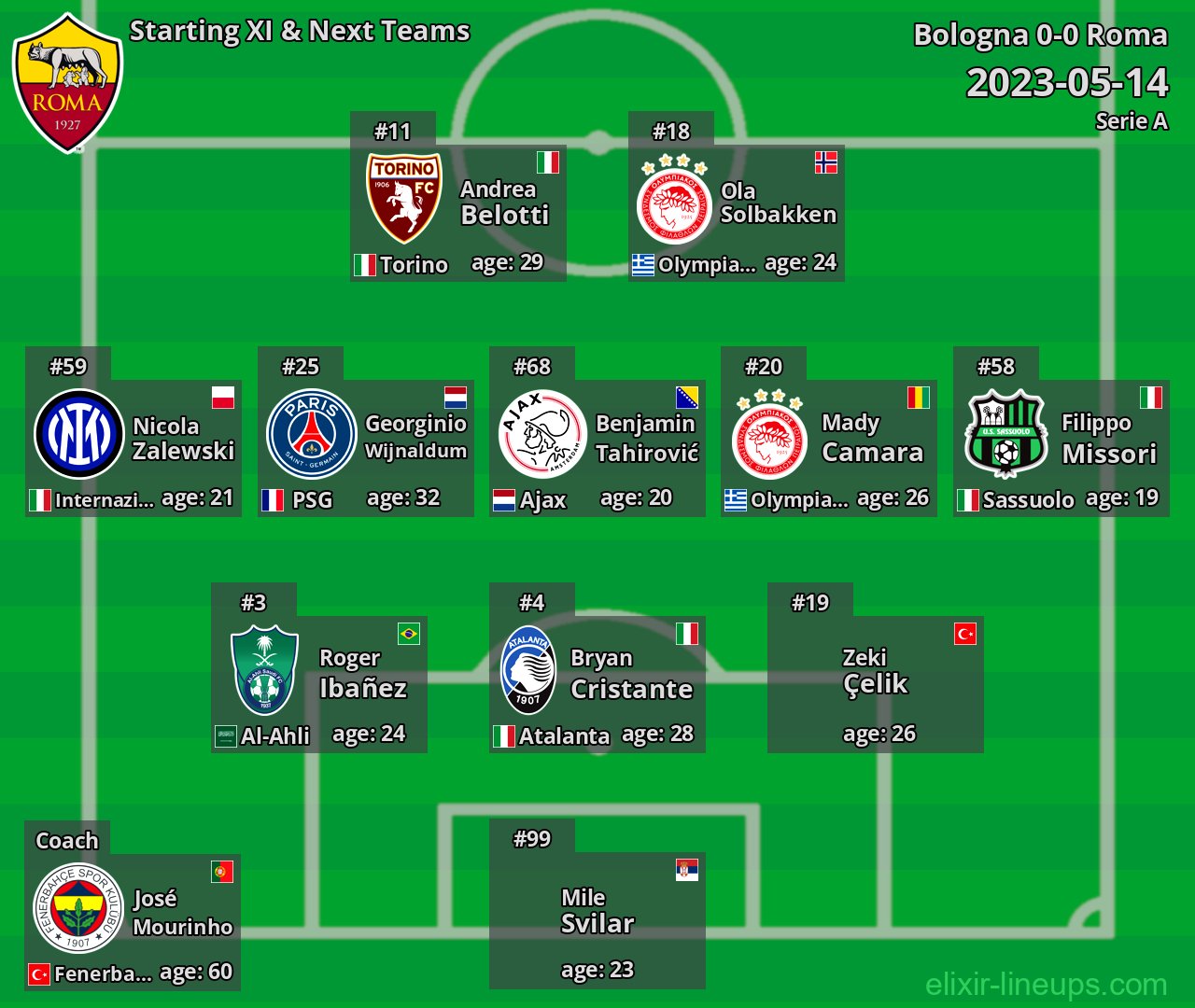 Roma Starting XI & Next Teams 2023-05-14
