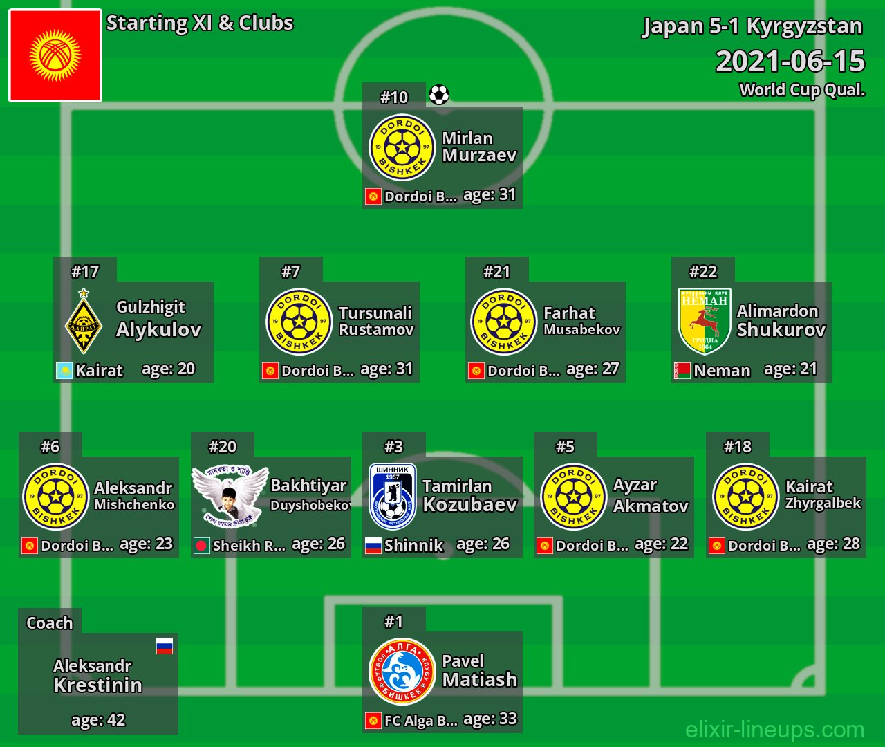 Kyrgyzstan Starting XI 2021-06-15