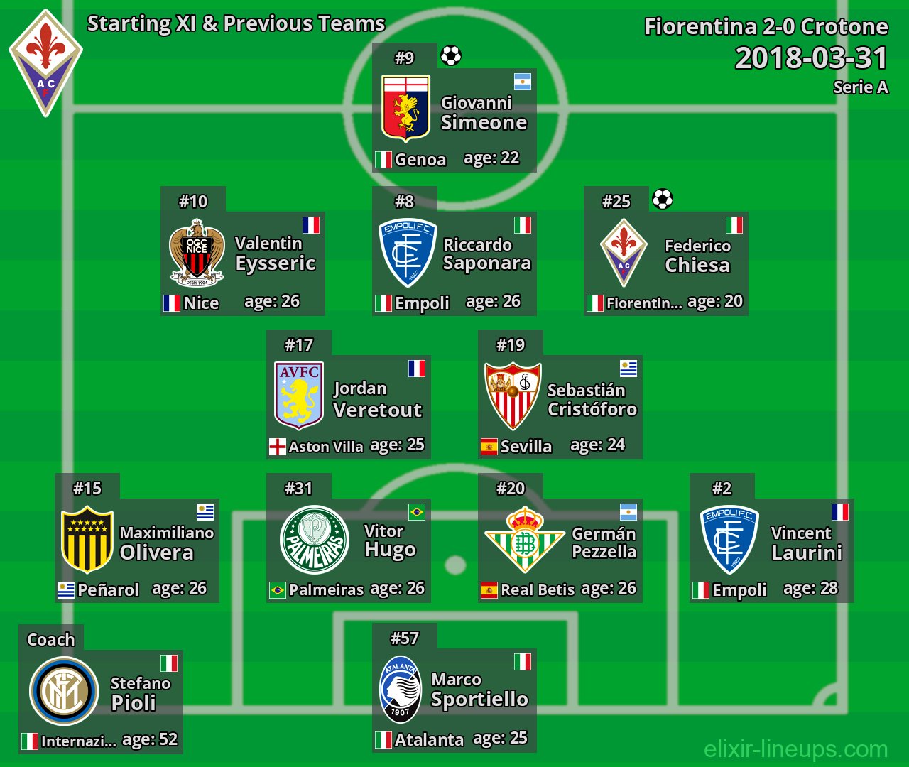 Fiorentina Starting XI & Previous Teams 2018-03-31