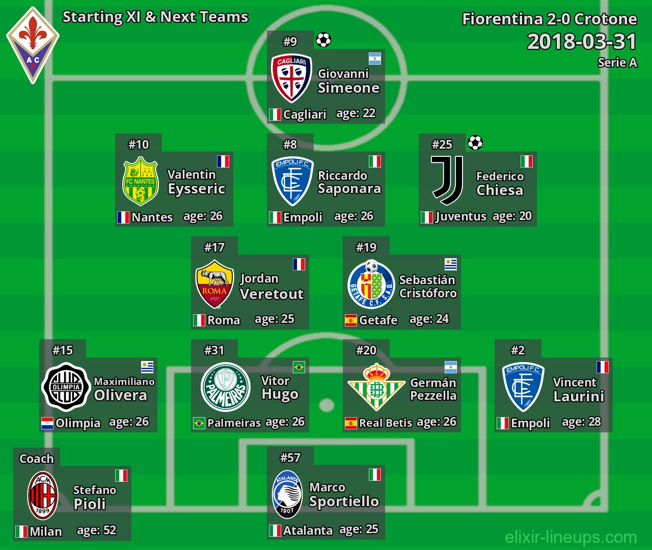 Fiorentina Starting XI & Next Teams 2018-03-31