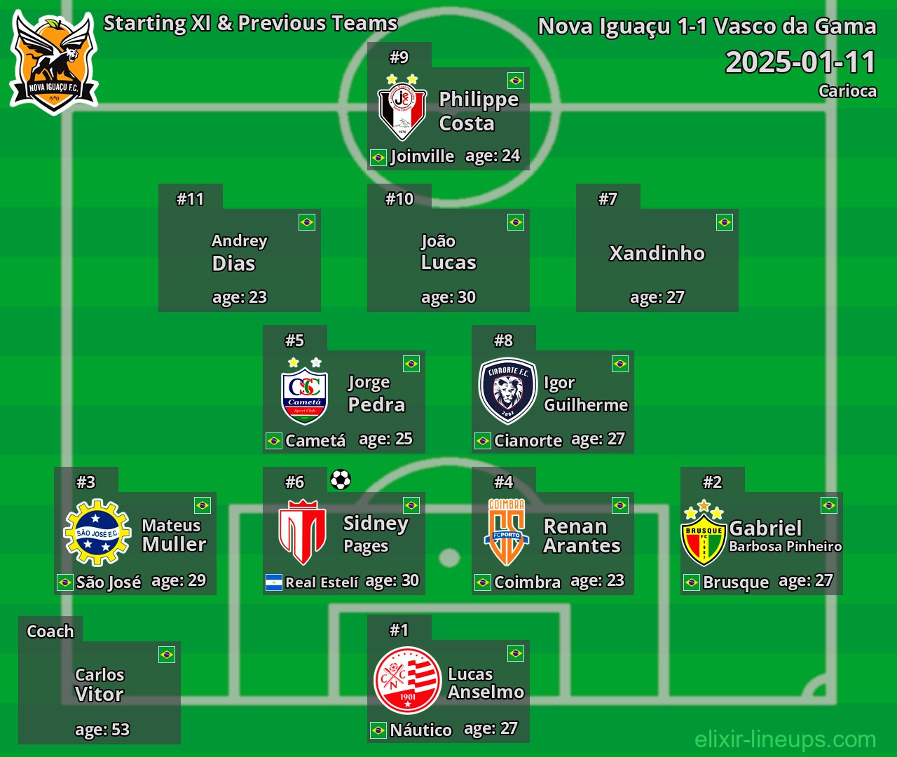 Nova Iguaçu Starting XI & Previous Teams 2025-01-11