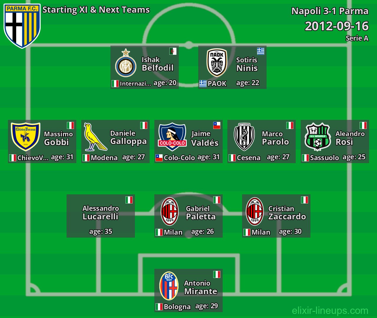 Parma Starting XI & Next Teams 2012-09-16