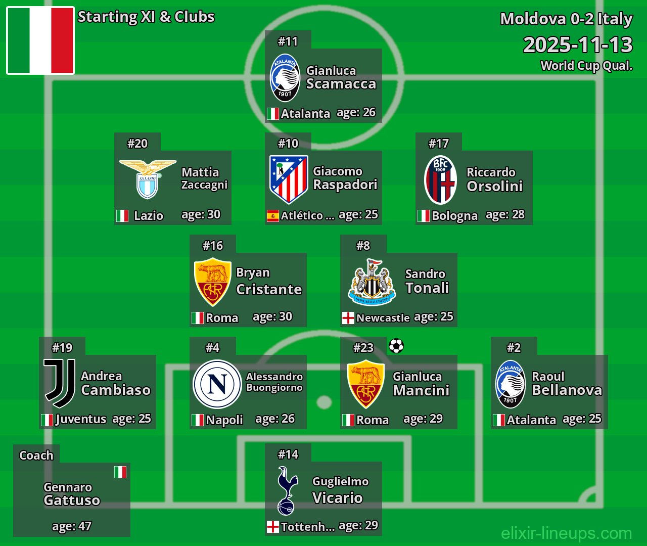 Italy Starting XI 2025-11-13