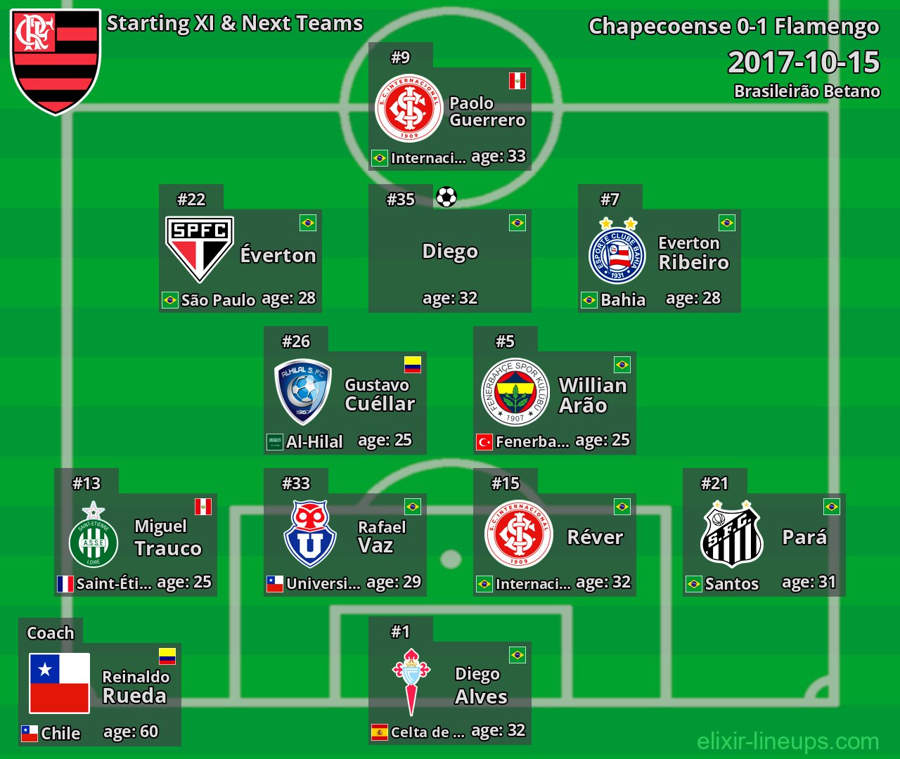 Flamengo Starting XI & Next Teams 2017-10-15