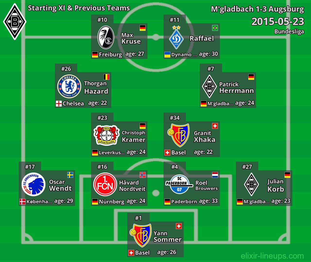 M'gladbach Starting XI & Previous Teams 2015-05-23