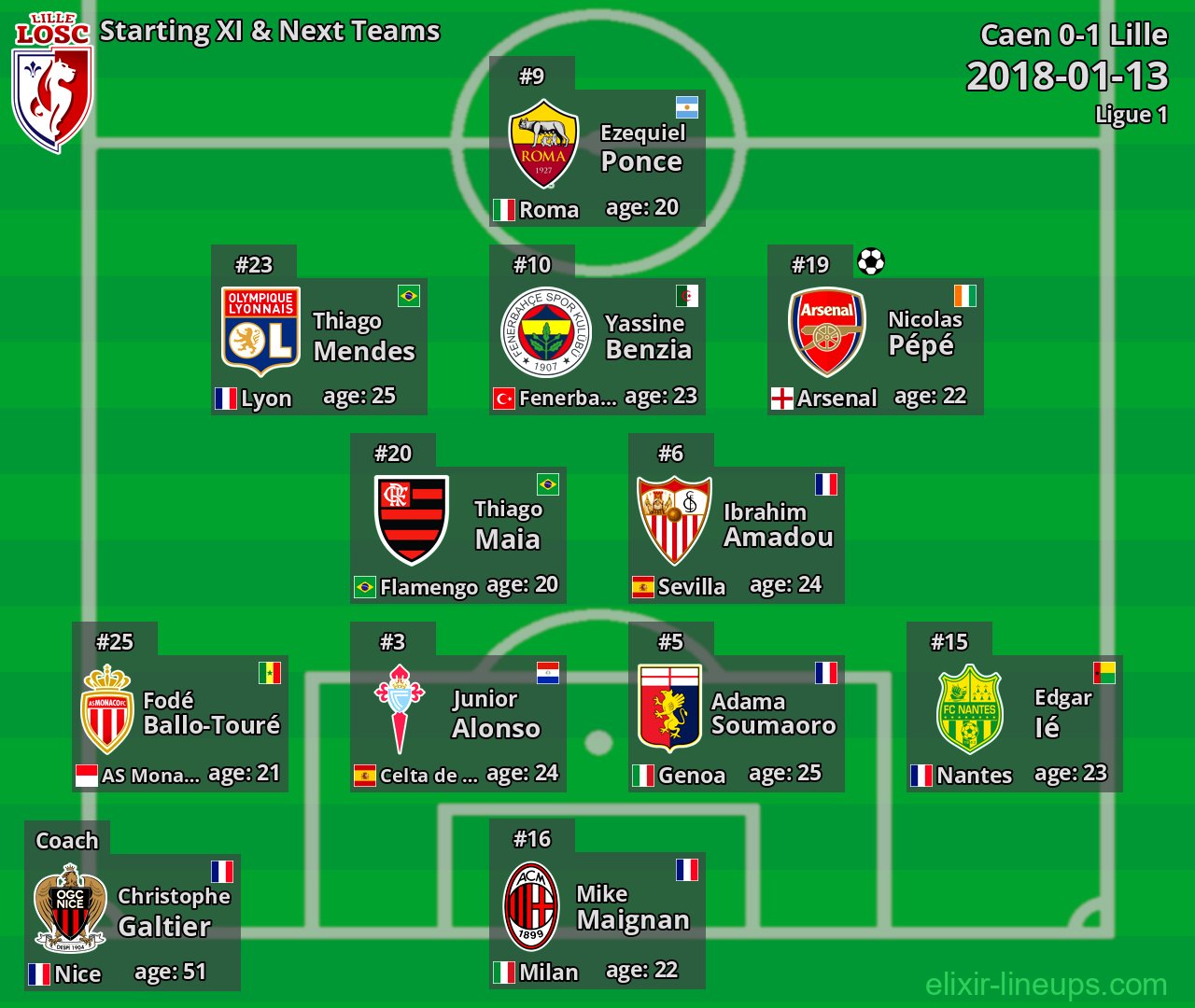 Lille Starting XI & Next Teams 2018-01-13