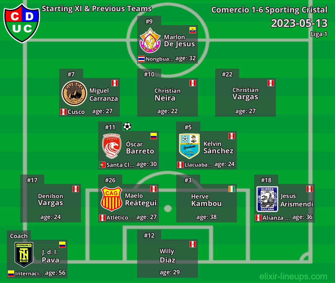 Comercio Starting XI & Previous Teams 2023-05-13