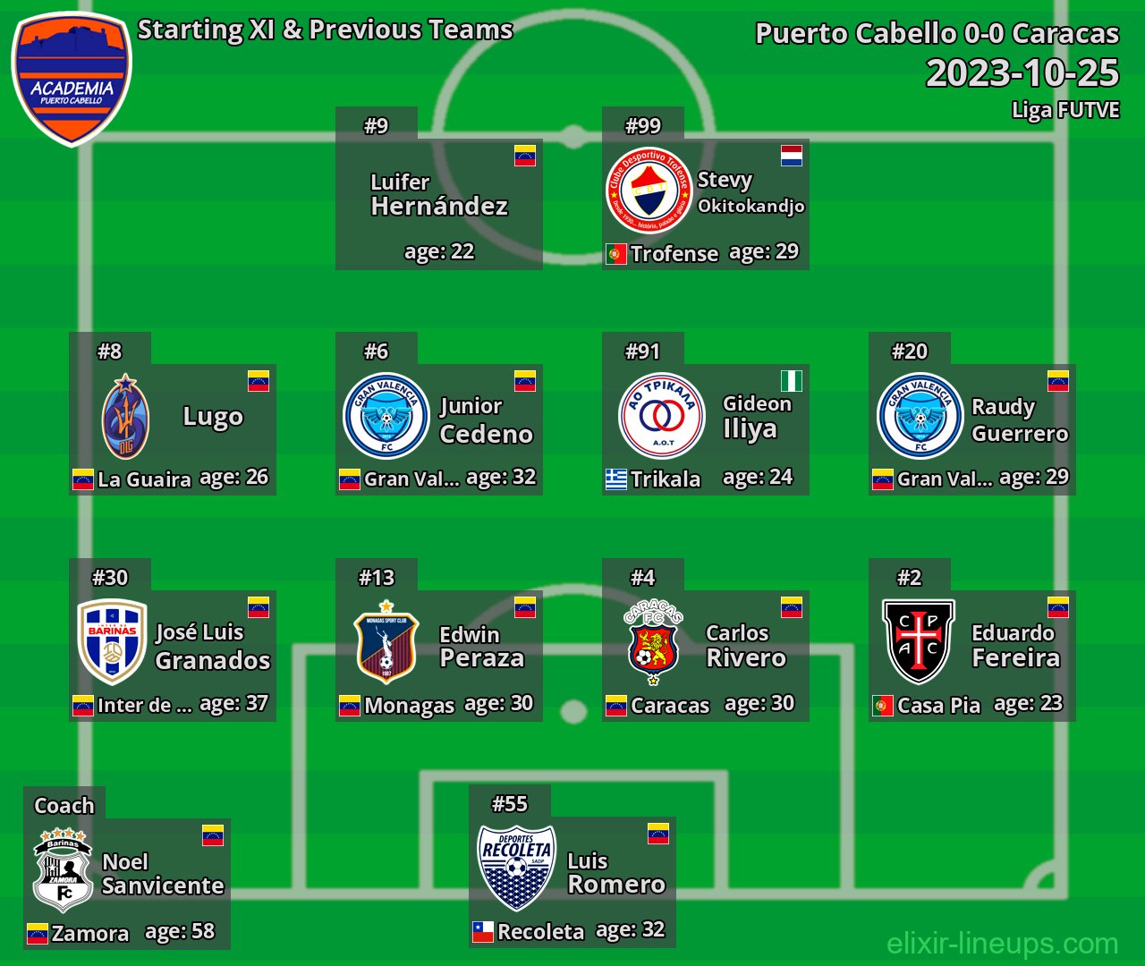 Puerto Cabello Starting XI & Previous Teams 2023-10-25