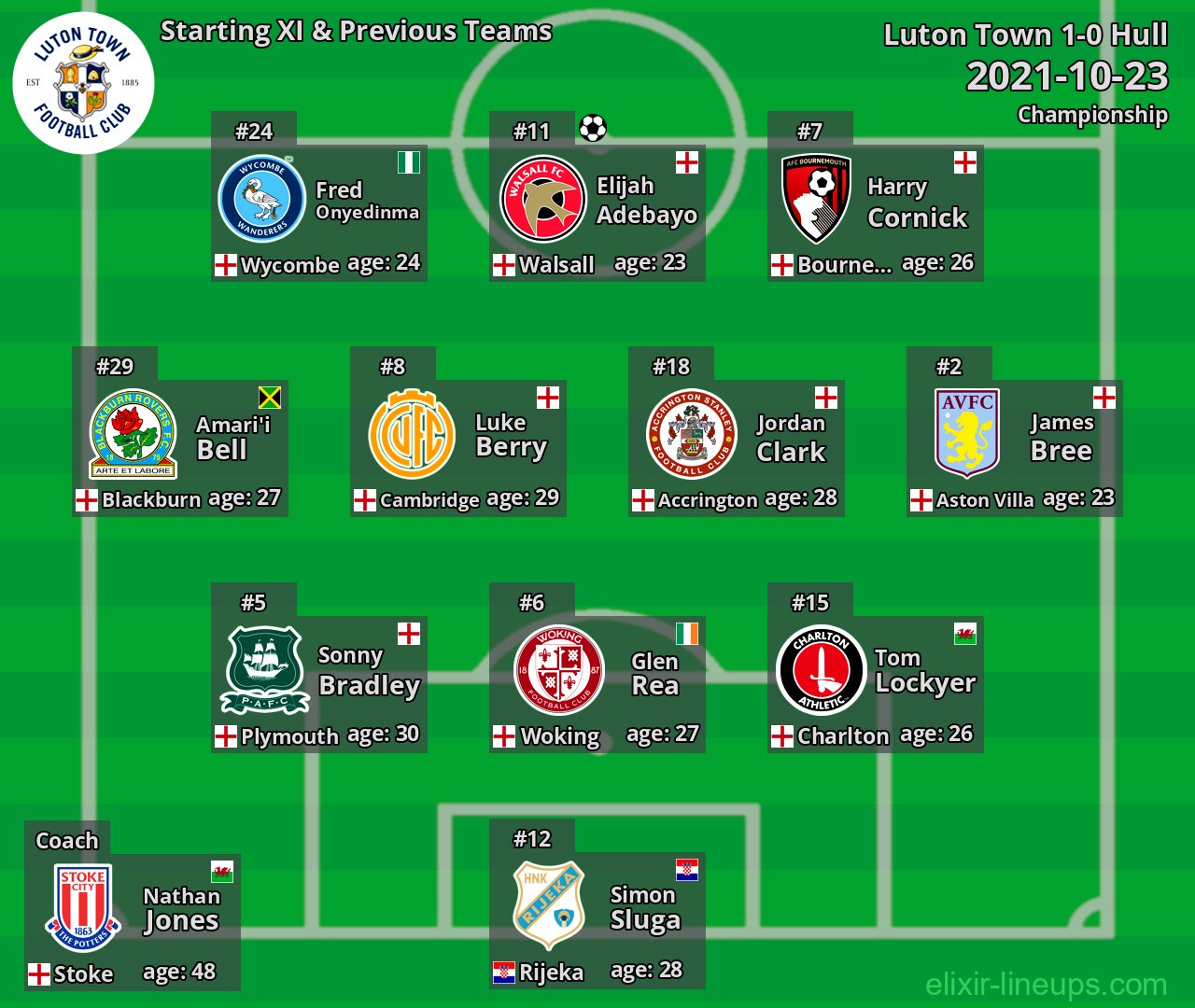 Luton Town Starting XI & Previous Teams 2021-10-23