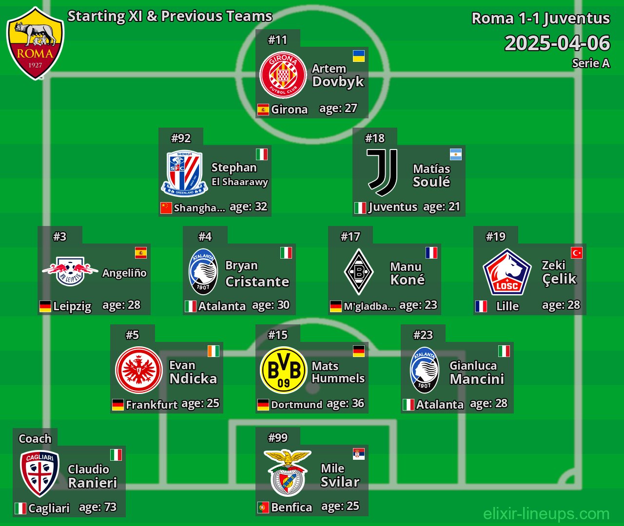 Roma Starting XI & Previous Teams 2025-04-06
