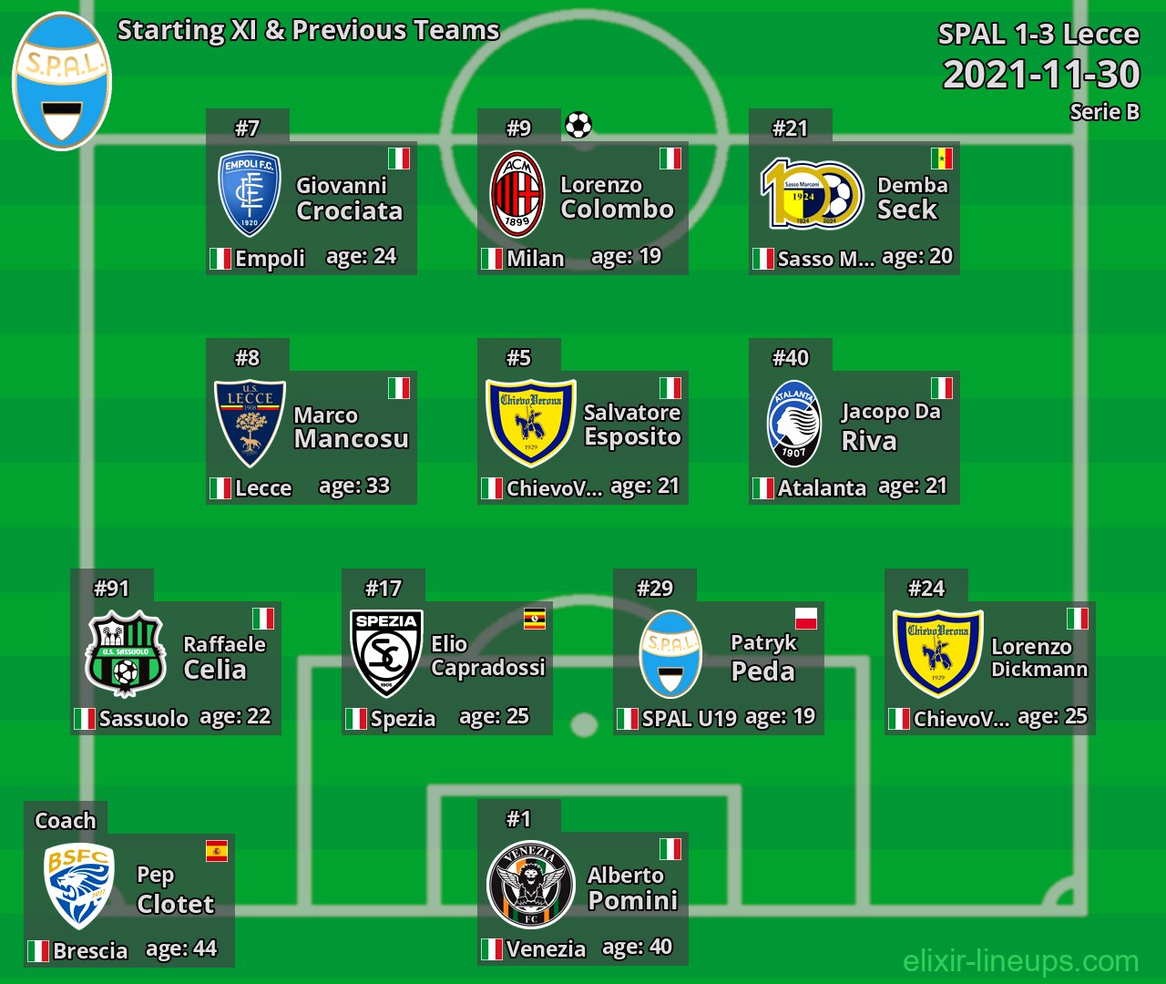 SPAL Starting XI & Previous Teams 2021-11-30