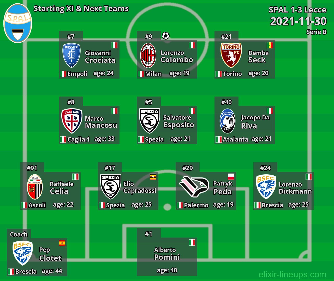 SPAL Starting XI & Next Teams 2021-11-30