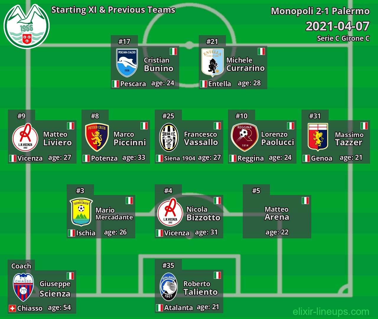 Monopoli Starting XI & Previous Teams 2021-04-07