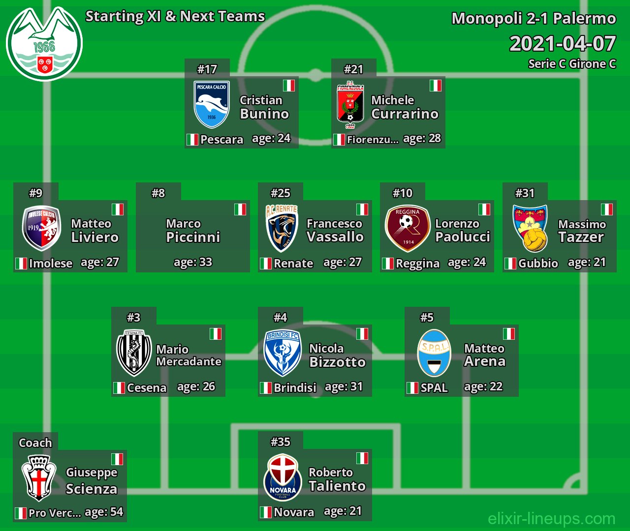 Monopoli Starting XI & Next Teams 2021-04-07