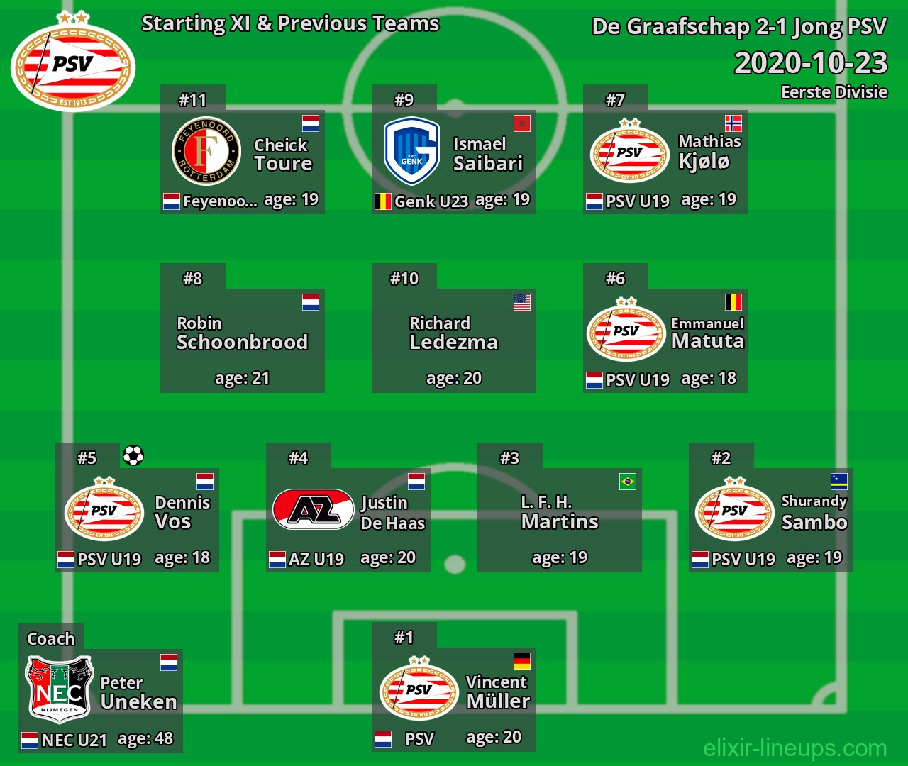 Jong PSV Starting XI & Previous Teams 2020-10-23