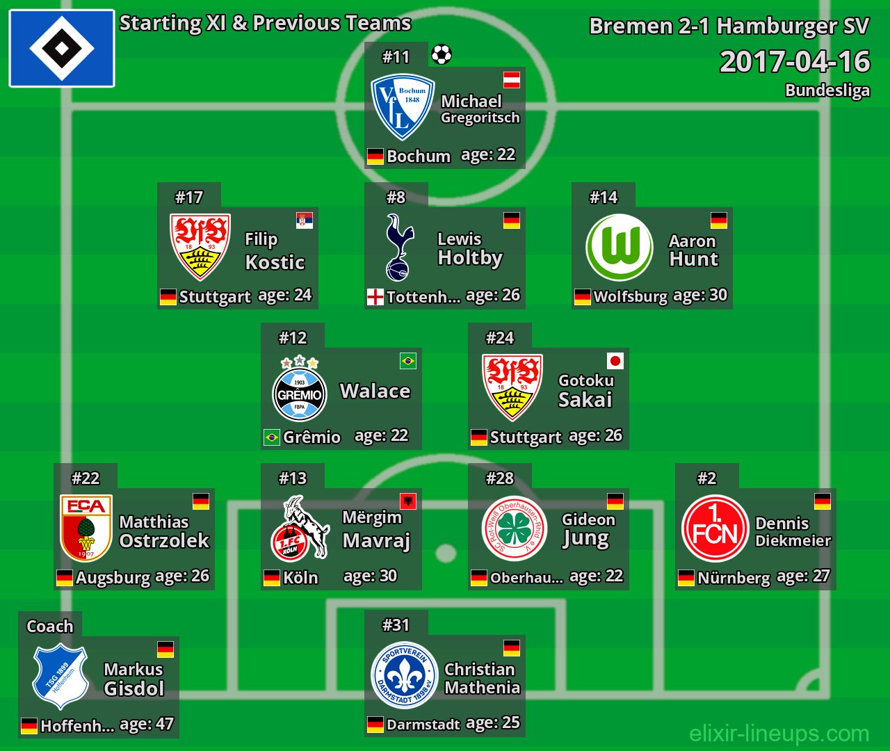 Hamburger SV Starting XI & Previous Teams 2017-04-16