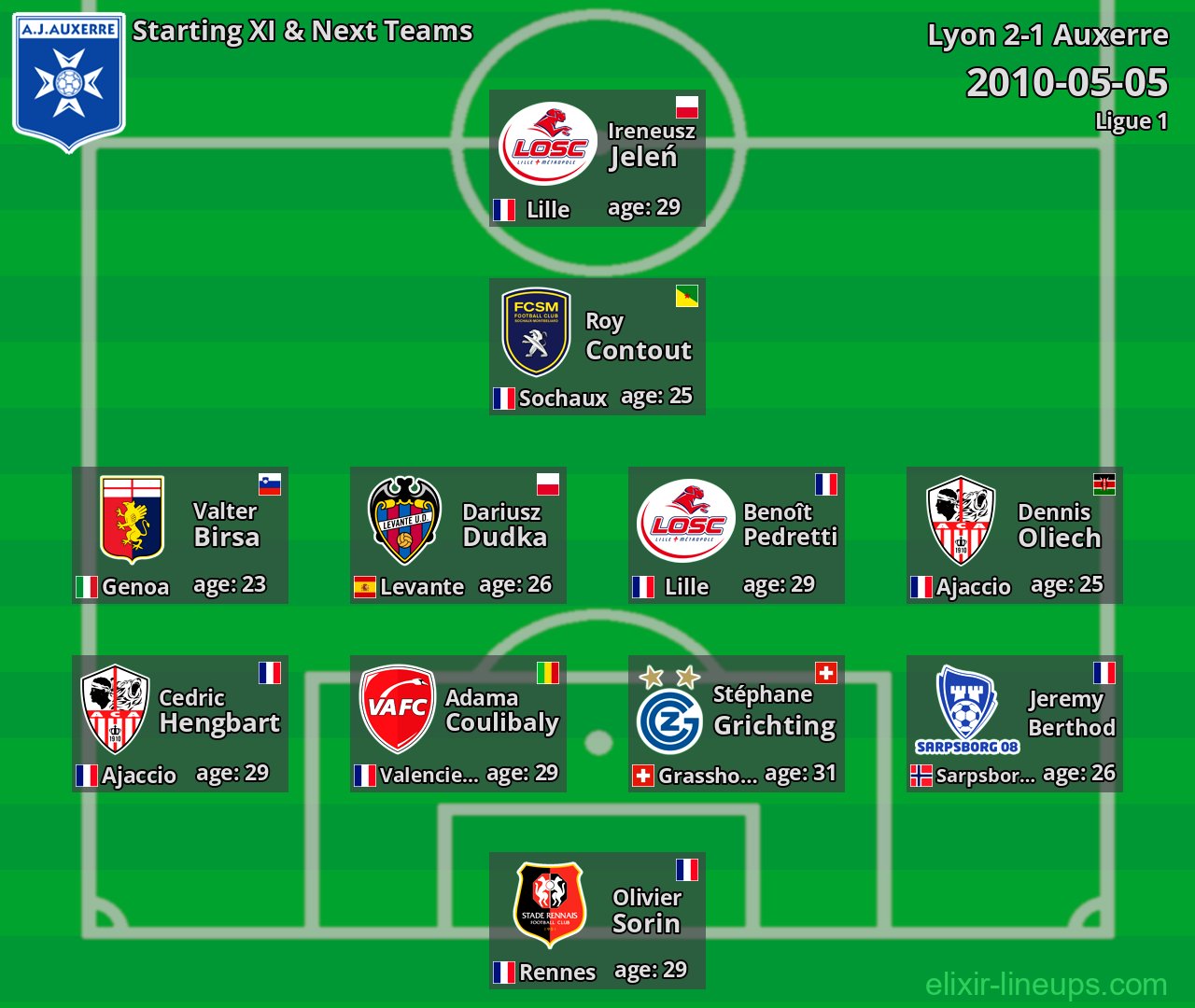 Auxerre Starting XI & Next Teams 2010-05-05