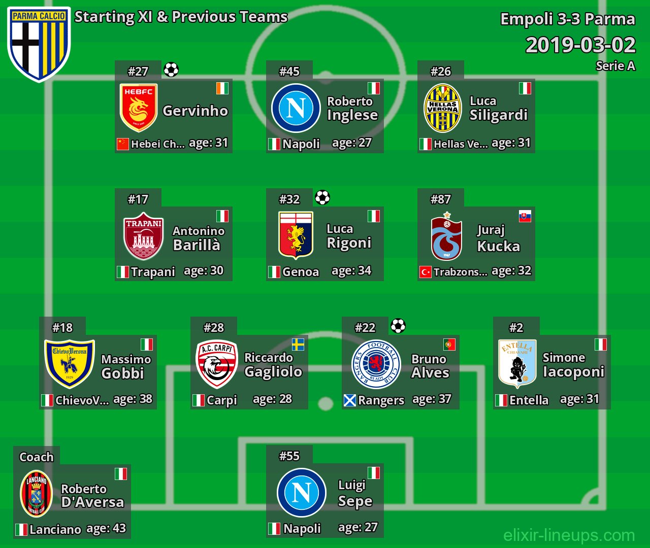 Parma Starting XI & Previous Teams 2019-03-02