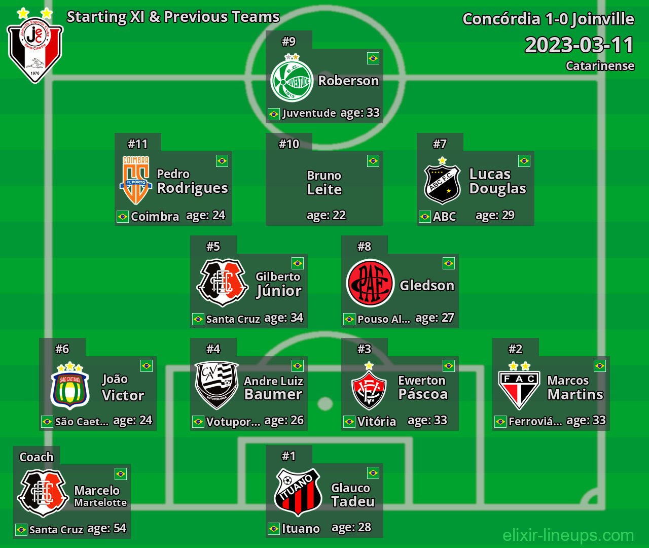Joinville Starting XI & Previous Teams 2023-03-11