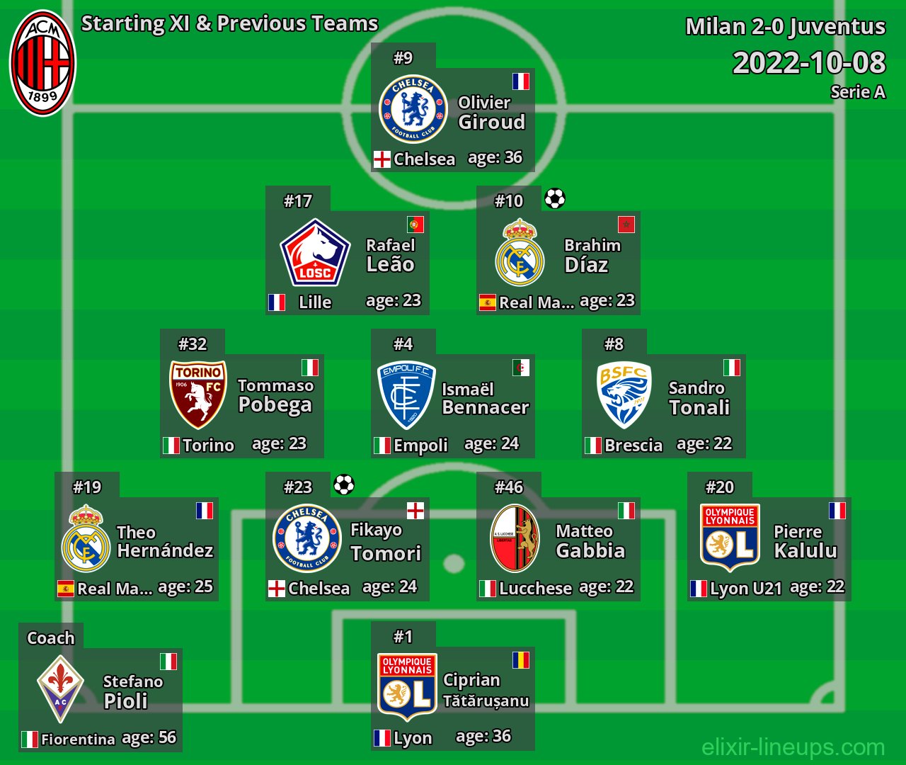 Milan Starting XI & Previous Teams 2022-10-08