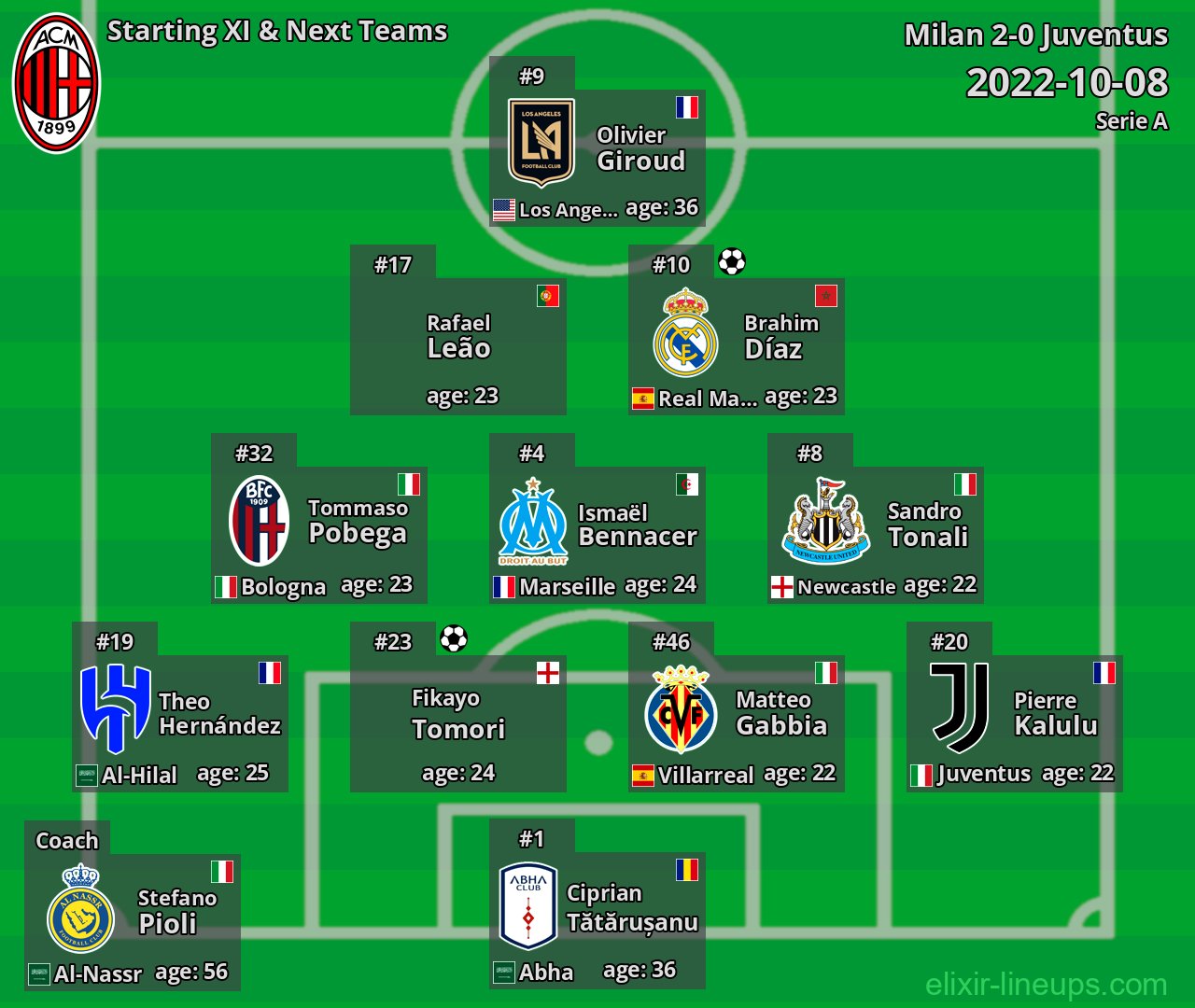 Milan Starting XI & Next Teams 2022-10-08