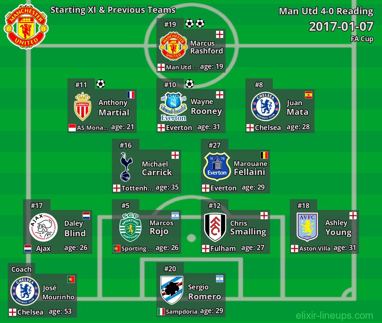 Man Utd Starting XI & Previous Teams 2017-01-07