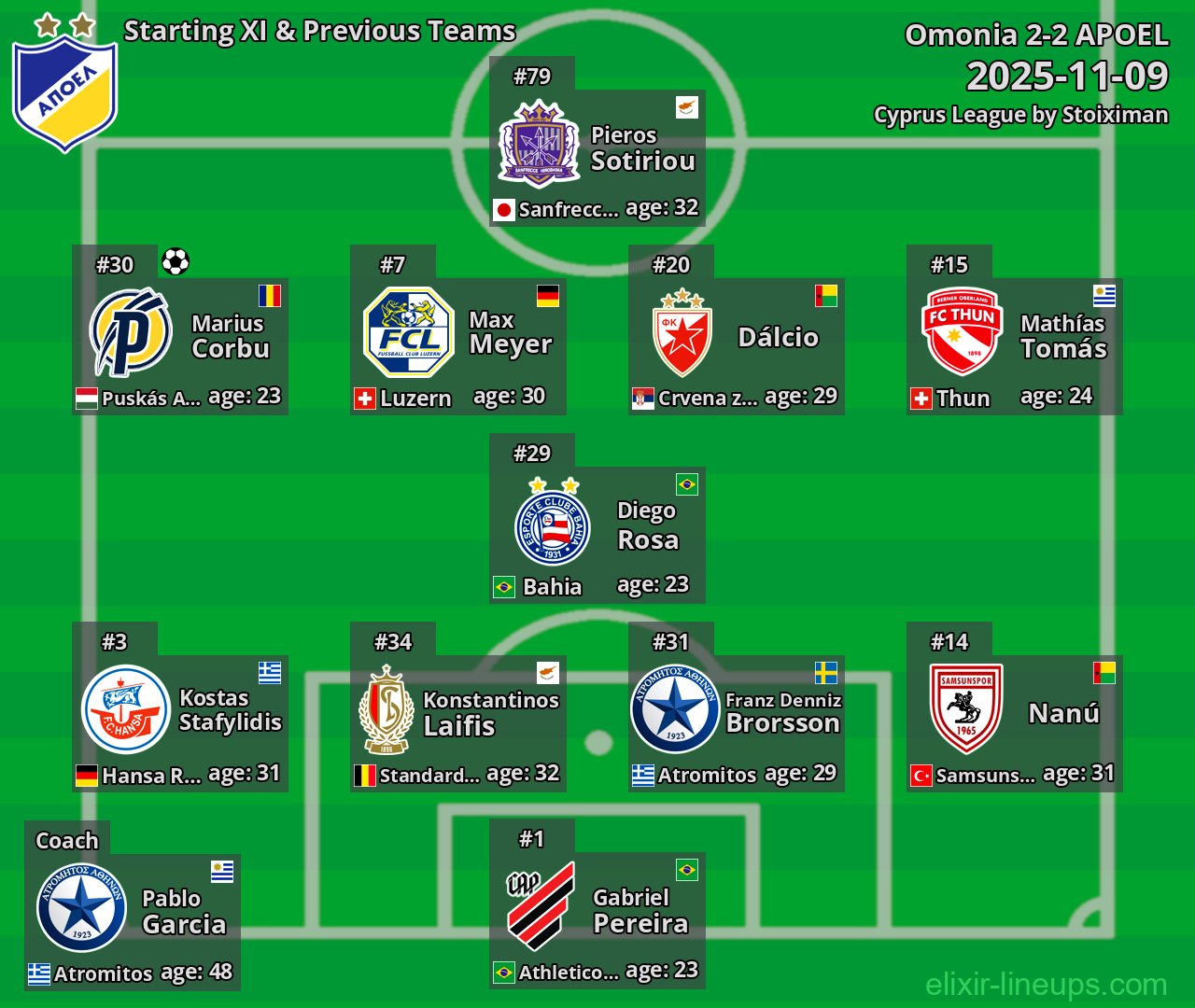 APOEL Starting XI & Previous Teams 2025-11-09