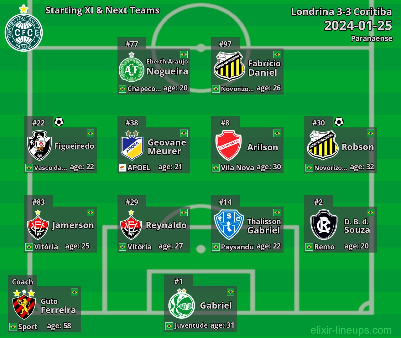 Coritiba Starting XI & Next Teams 2024-01-25