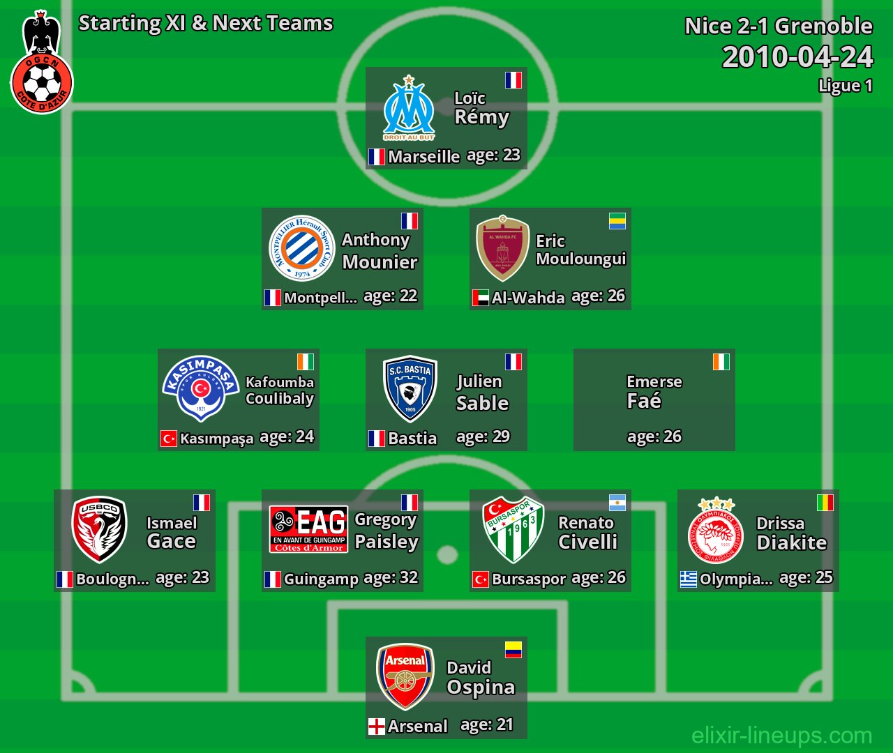 Nice Starting XI & Next Teams 2010-04-24