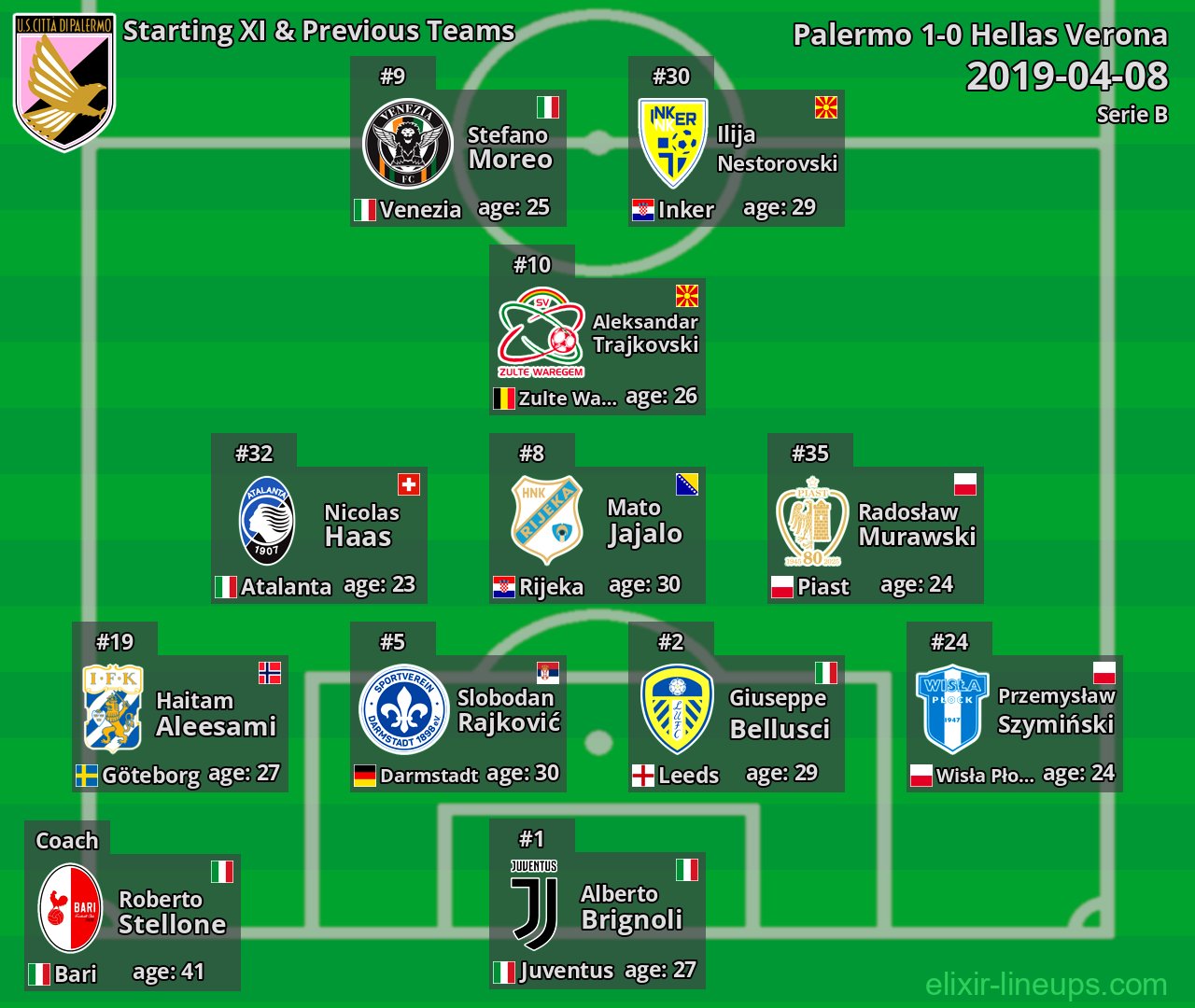 Palermo Starting XI & Previous Teams 2019-04-08