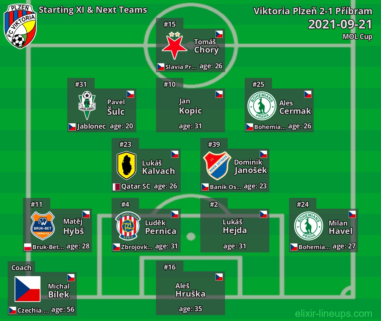 Viktoria Plzeň Starting XI & Next Teams 2021-09-21