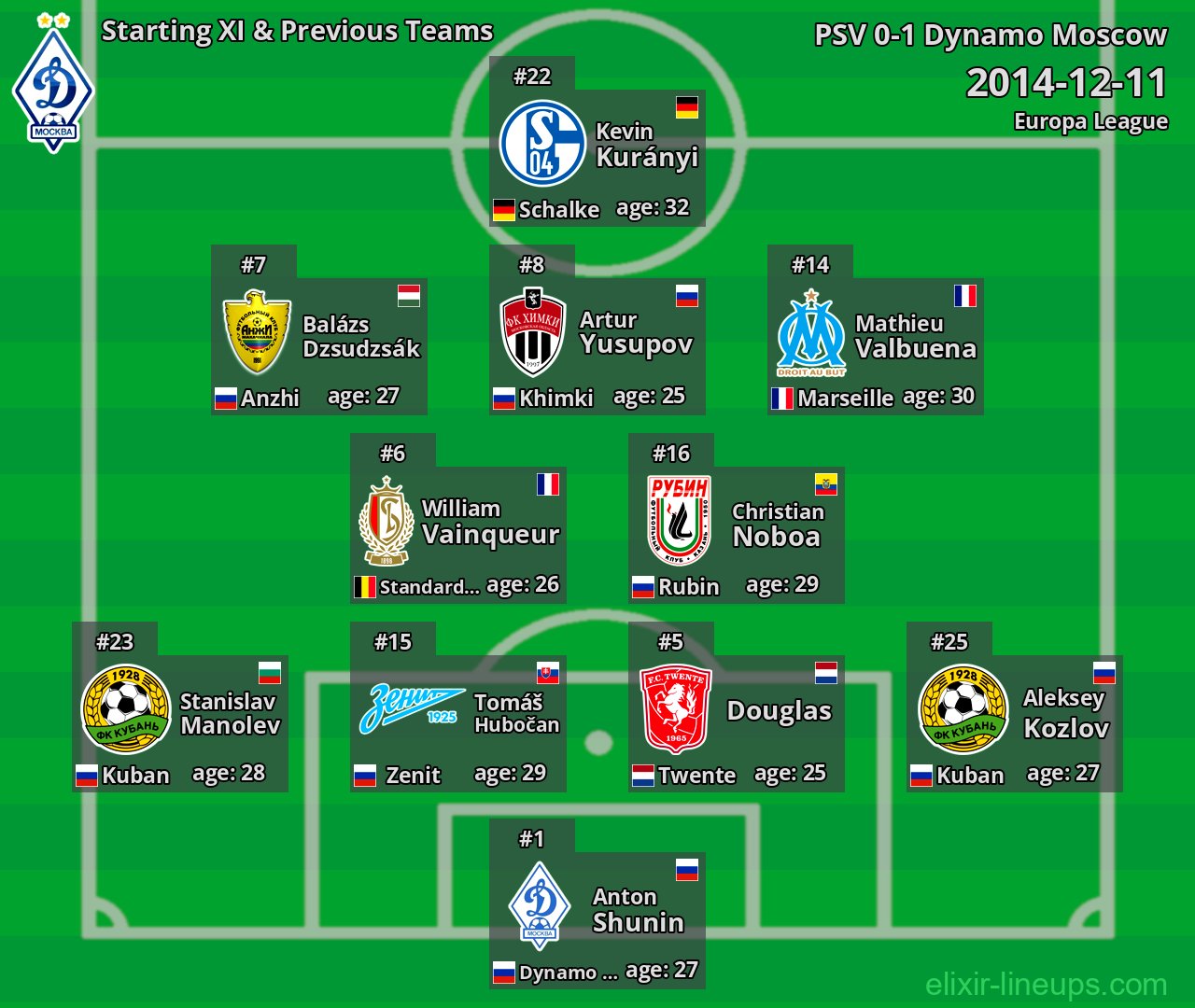 Dynamo Moscow Starting XI & Previous Teams 2014-12-11