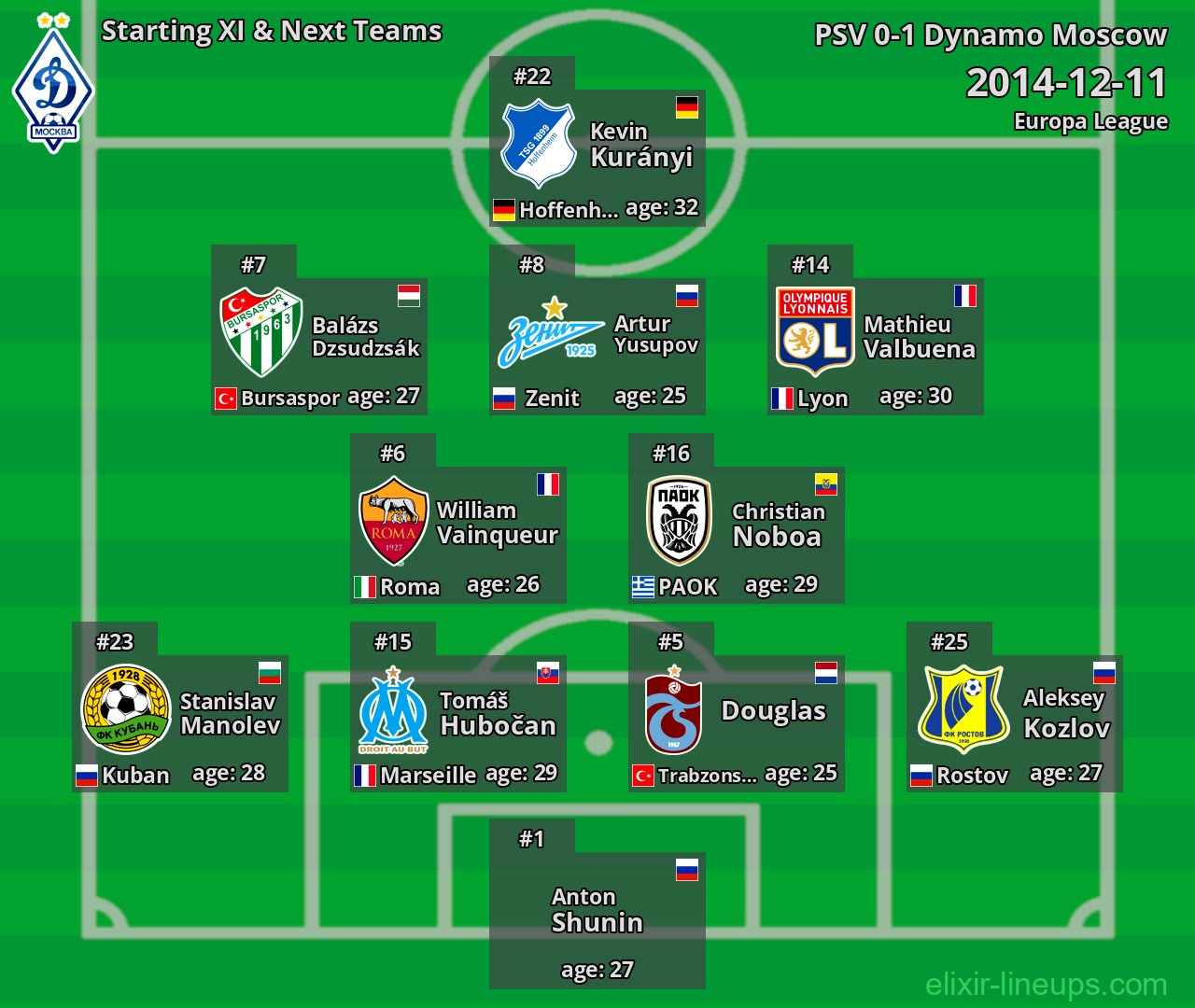 Dynamo Moscow Starting XI & Next Teams 2014-12-11