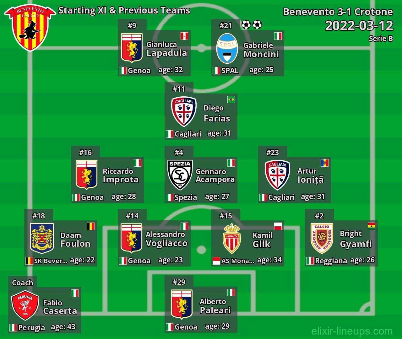 Benevento Starting XI & Previous Teams 2022-03-12