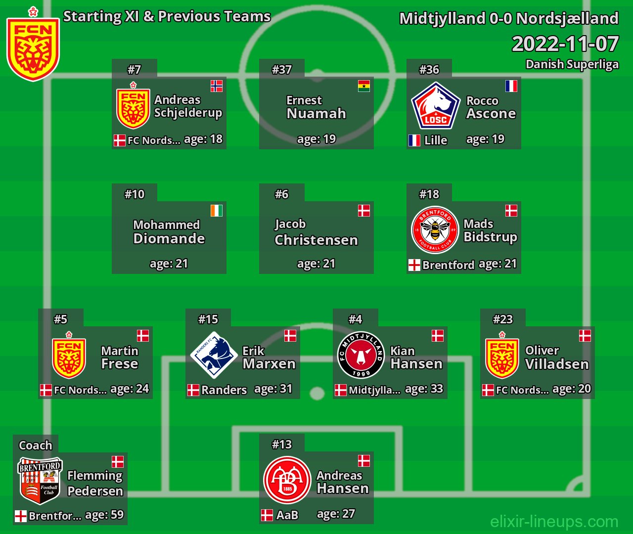 Nordsjælland Starting XI & Previous Teams 2022-11-07