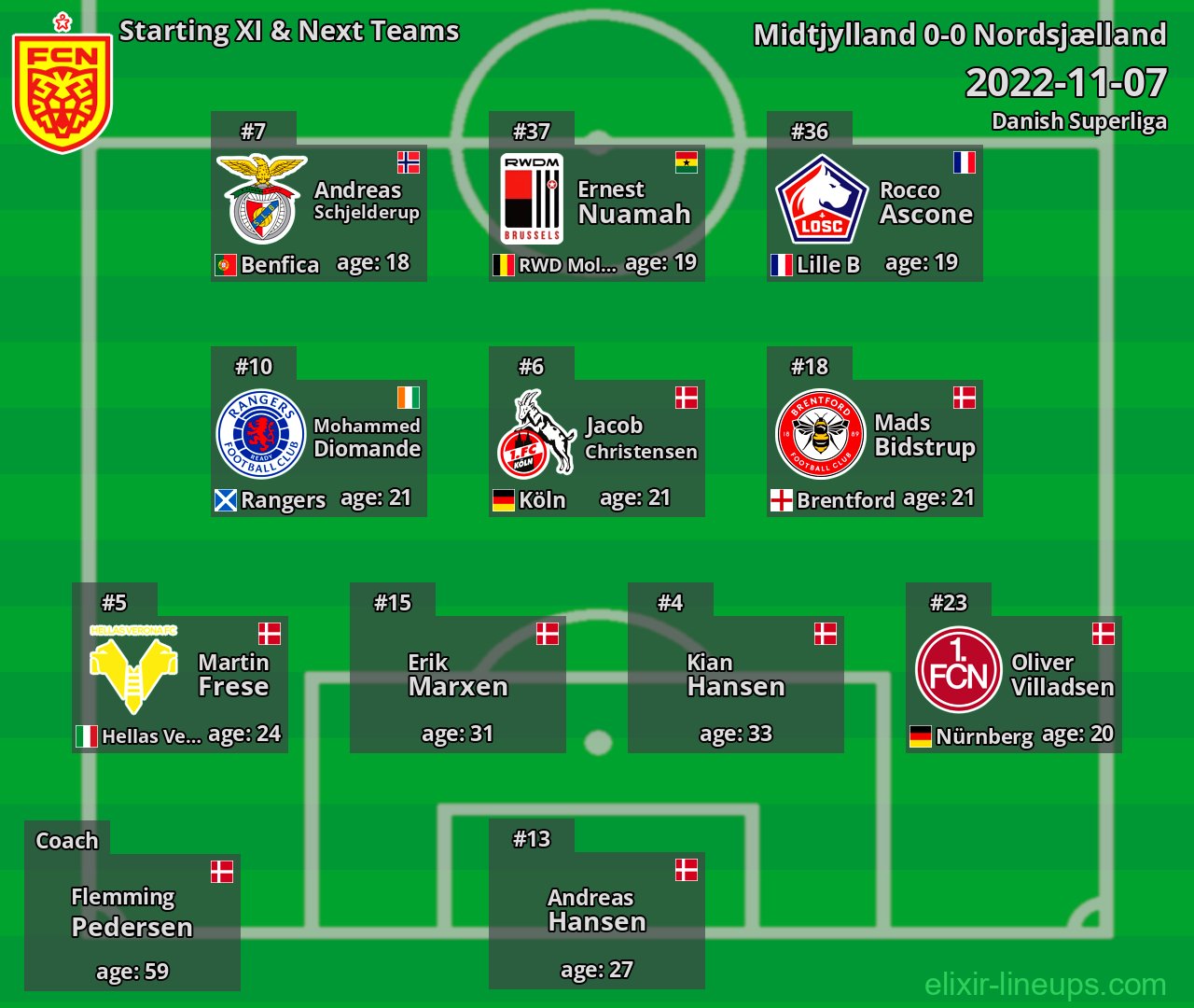 Nordsjælland Starting XI & Next Teams 2022-11-07