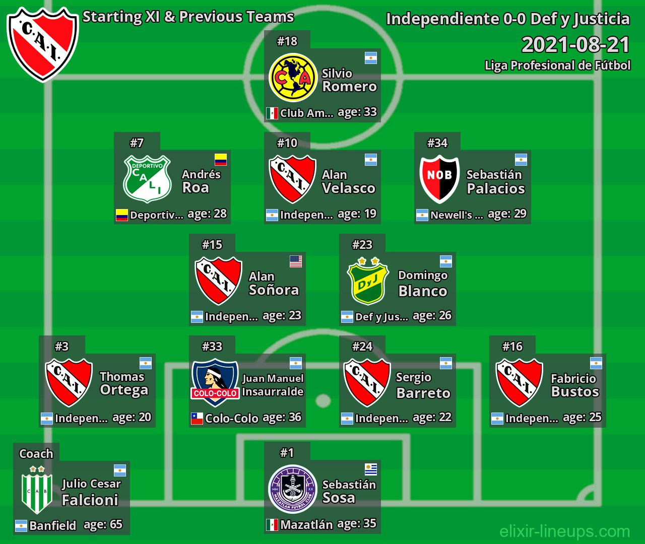 Independiente Starting XI & Previous Teams 2021-08-21