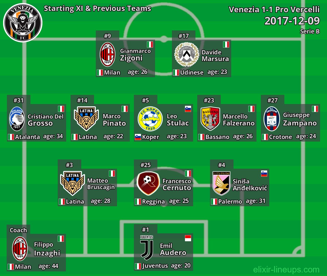 Venezia Starting XI & Previous Teams 2017-12-09