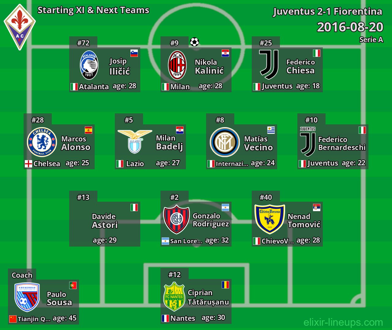 Fiorentina Starting XI & Next Teams 2016-08-20