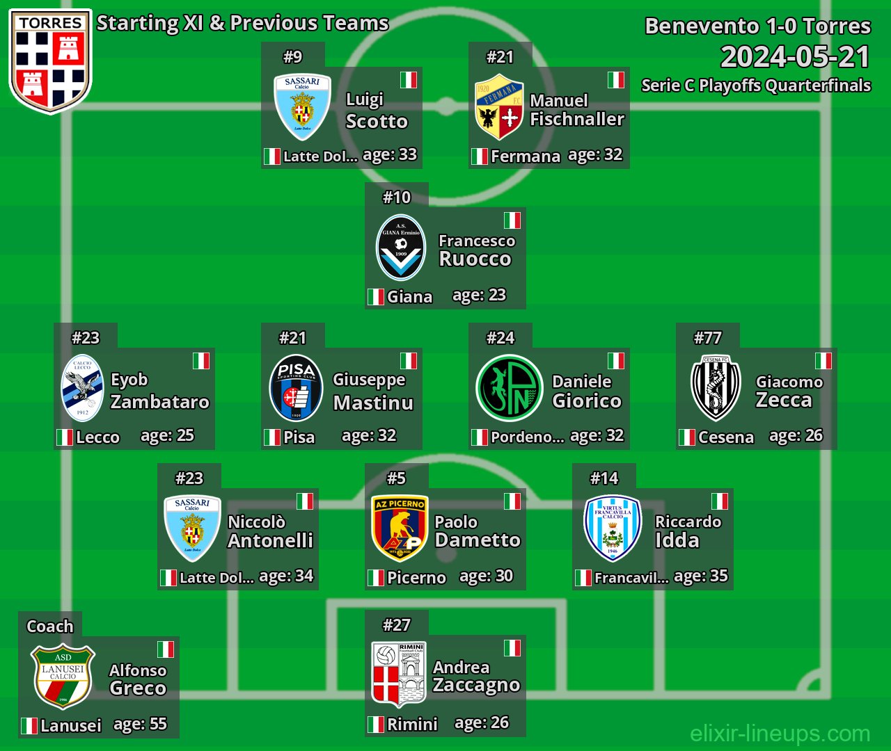 Torres Starting XI & Previous Teams 2024-05-21