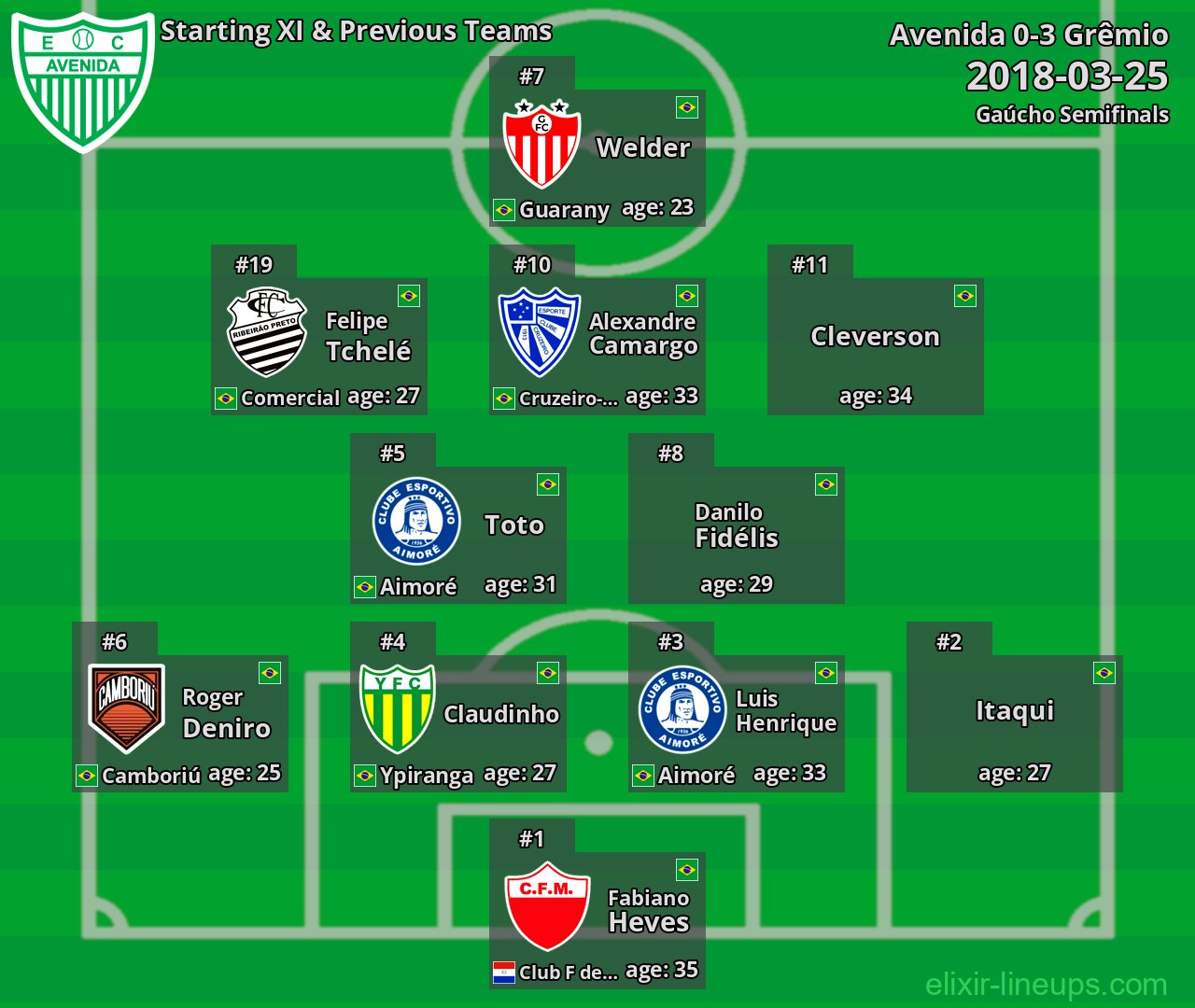Avenida Starting XI & Previous Teams 2018-03-25