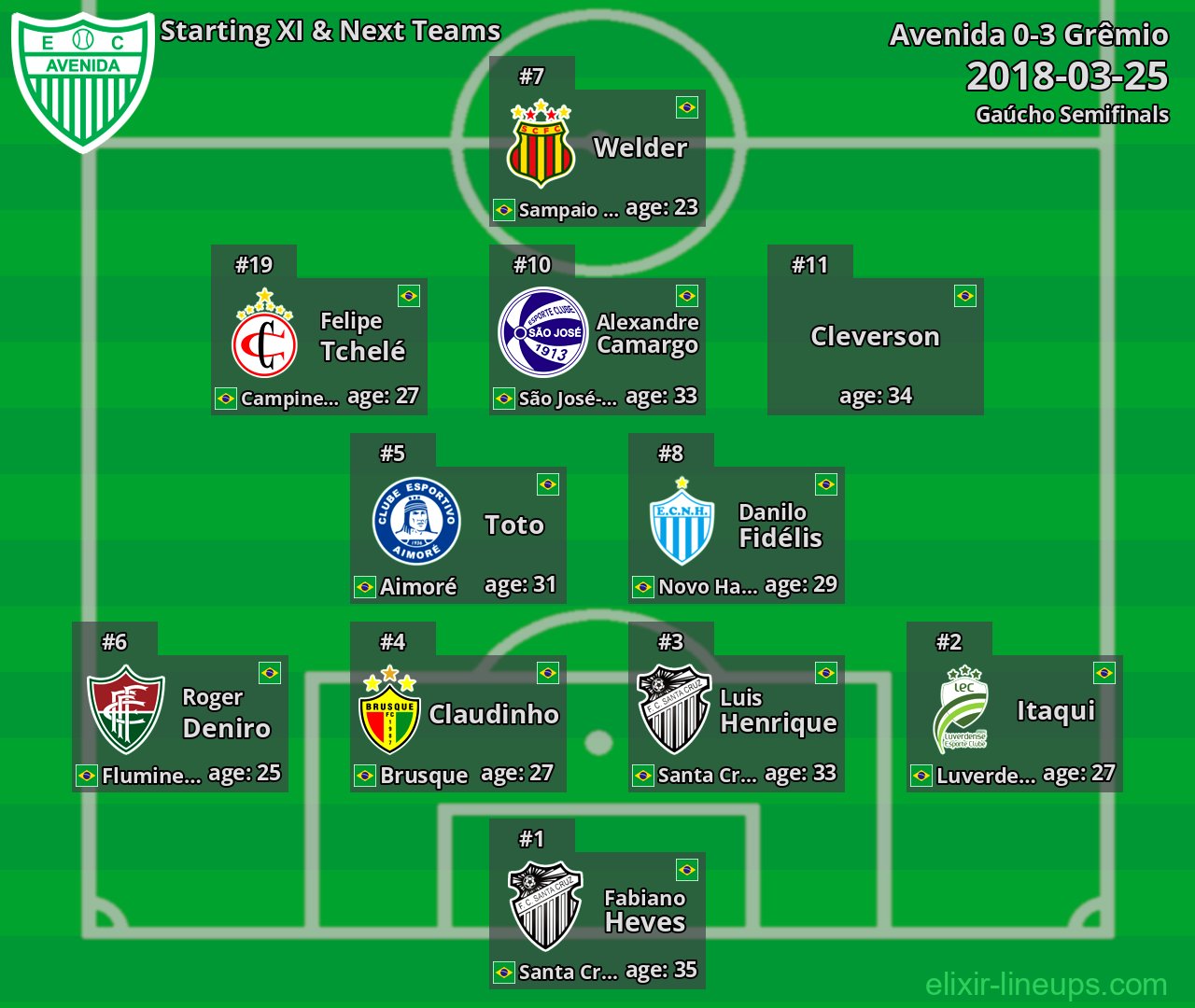 Avenida Starting XI & Next Teams 2018-03-25