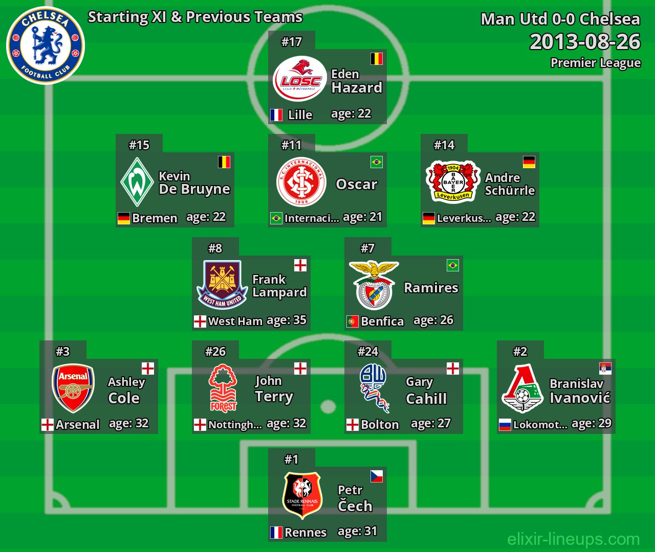 Chelsea Starting XI & Previous Teams 2013-08-26