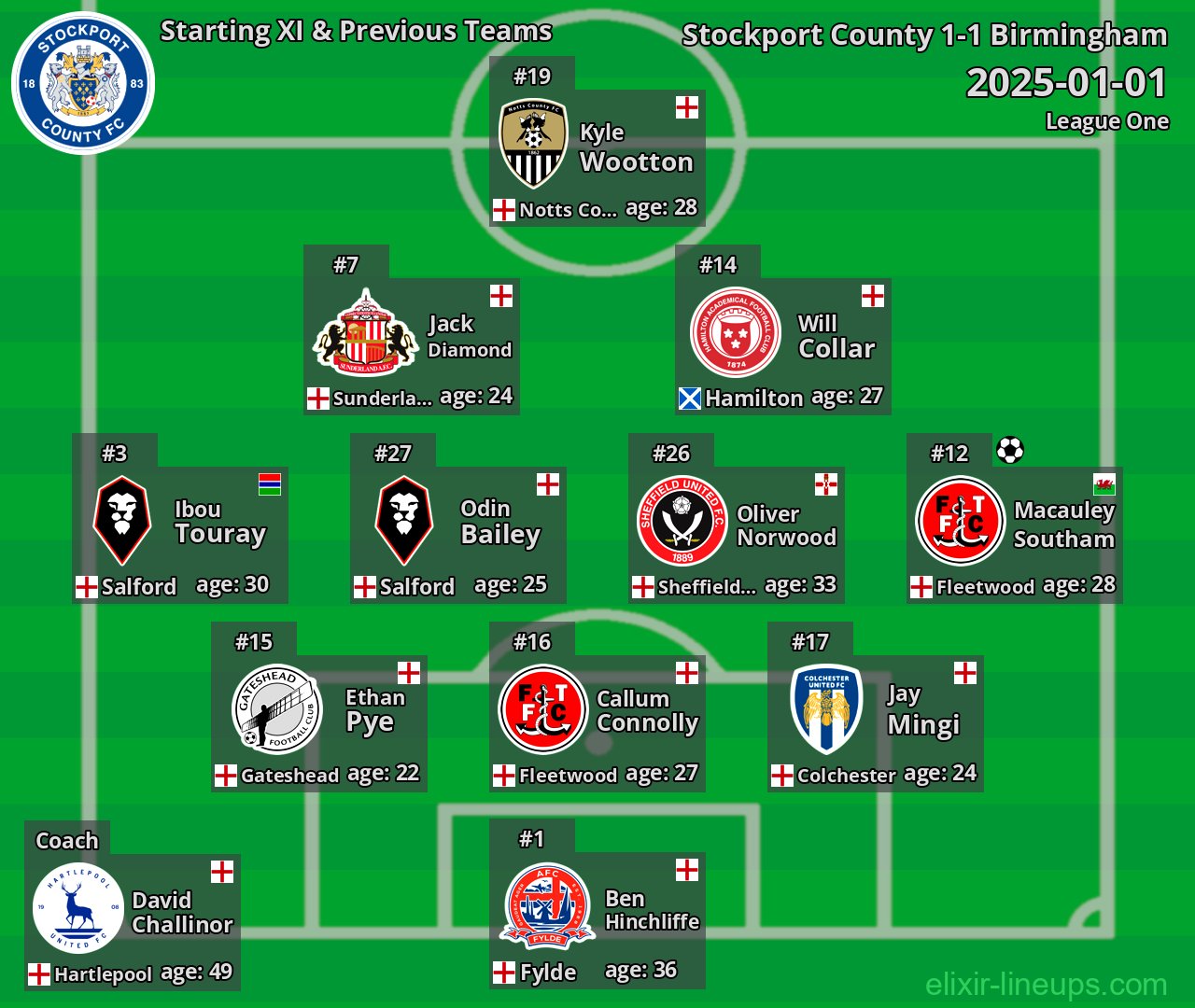 Stockport County Starting XI & Previous Teams 2025-01-01