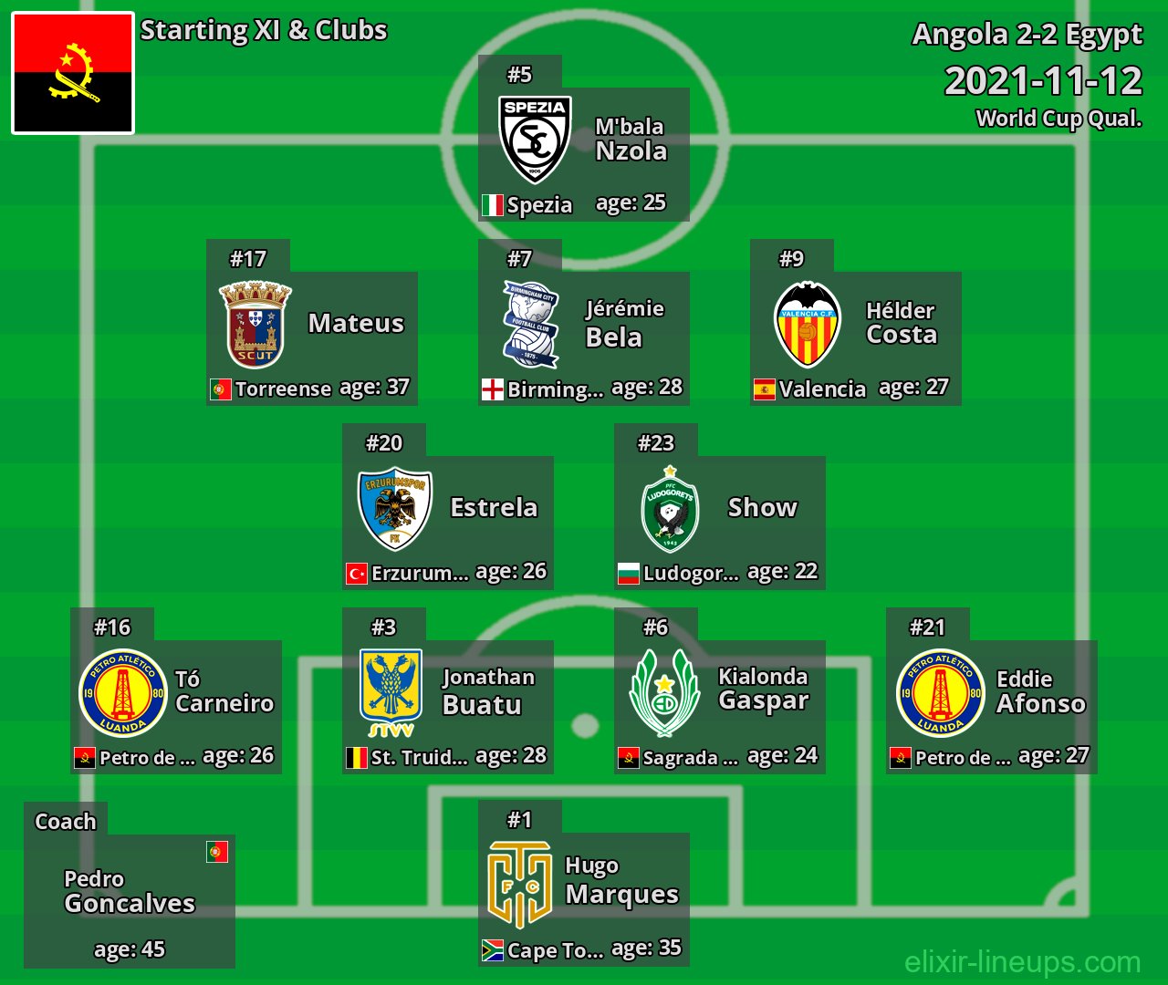 Angola Starting XI 2021-11-12