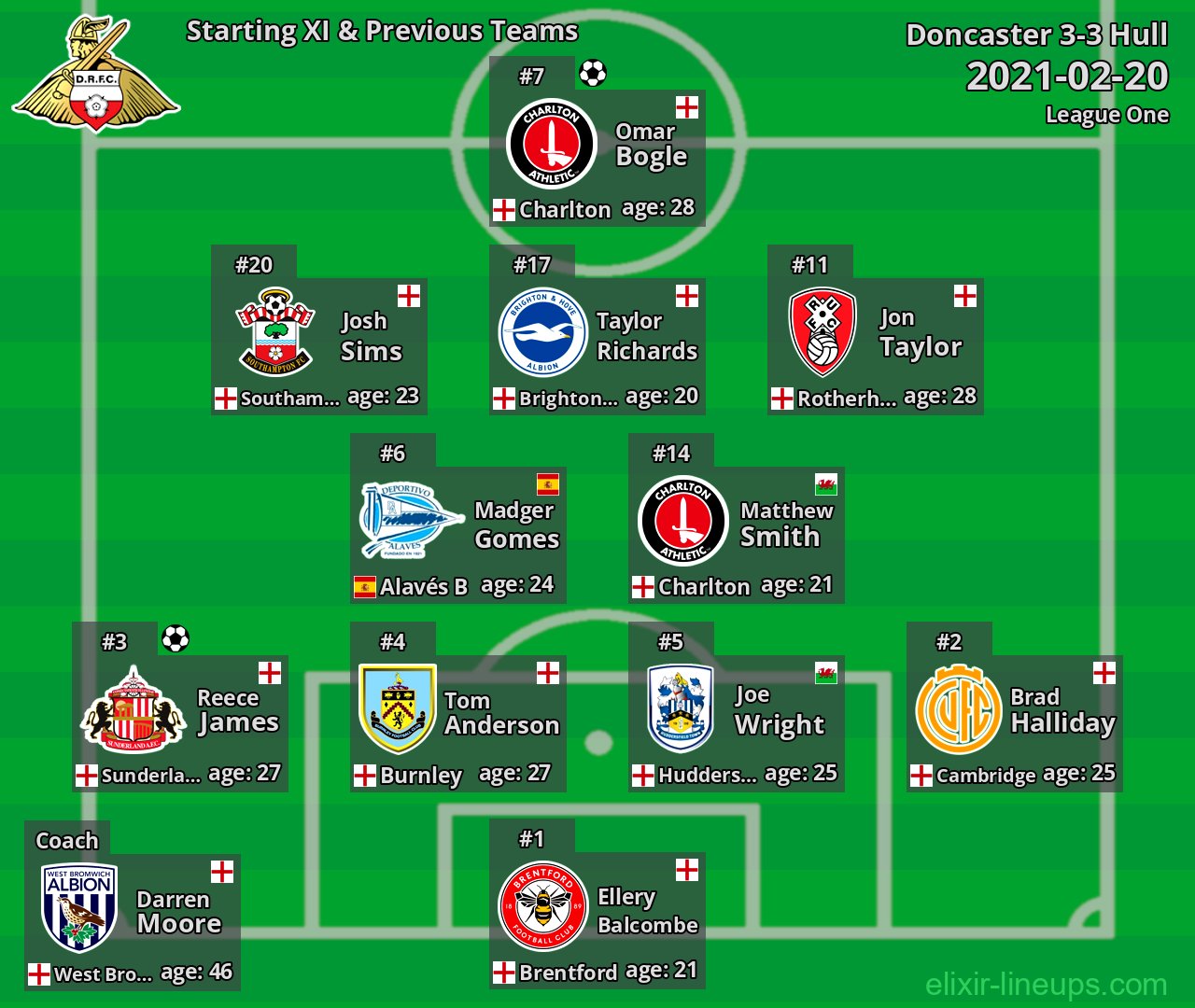 Doncaster Starting XI & Previous Teams 2021-02-20