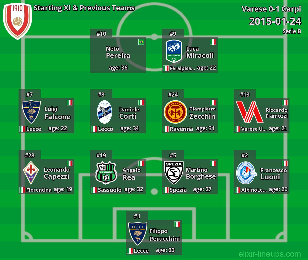 Varese Starting XI & Previous Teams 2015-01-24