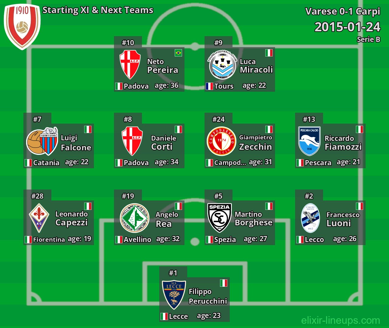 Varese Starting XI & Next Teams 2015-01-24